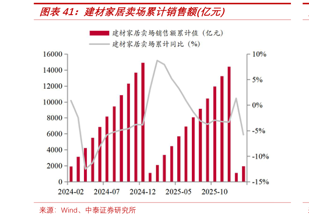 如何看待建材家居卖场累计销售额亿元