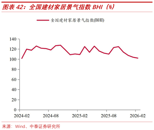 各位网友请教一下全国建材家居景气指数BHI（%）