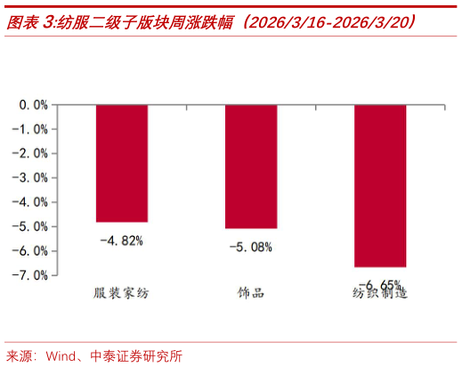 如何看待纺服二级子版块周涨跌幅（2026316-2026320）