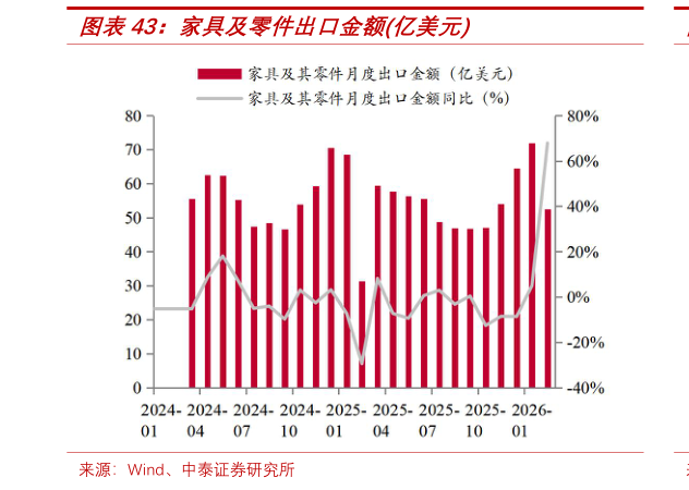 谁知道家具及零件出口金额亿美元