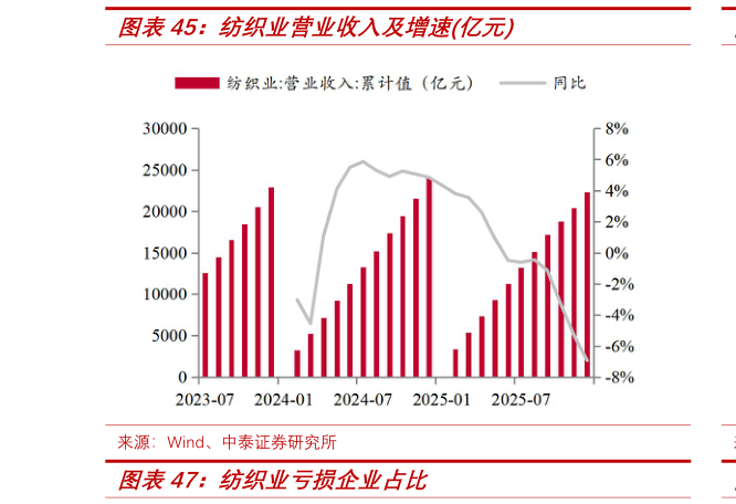 我想了解一下纺织业营业收入及增速亿元