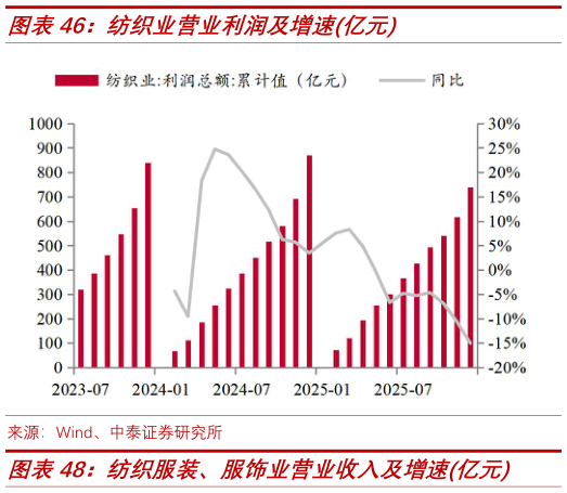 谁知道纺织业营业利润及增速亿元