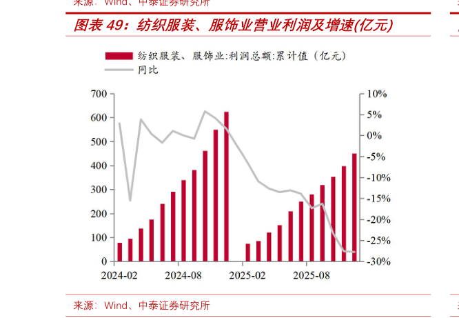 如何解释纺织服装、服饰业营业利润及增速亿元