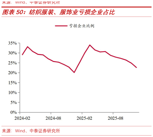 请问一下纺织服装、服饰业亏损企业占比