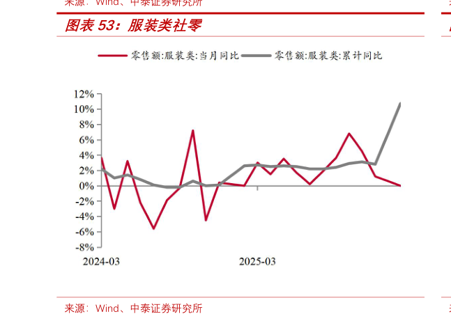 咨询大家服装类社零
