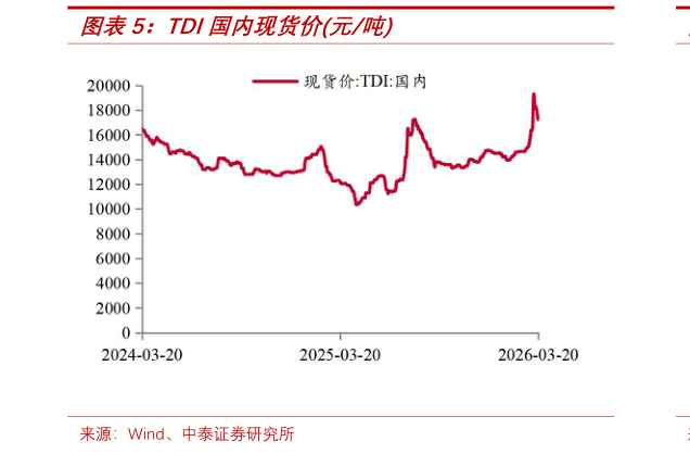 一起讨论下TDI国内现货价元吨