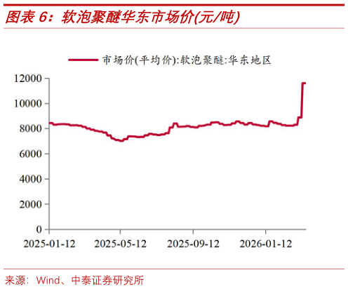想问下各位网友软泡聚醚华东市场价元吨