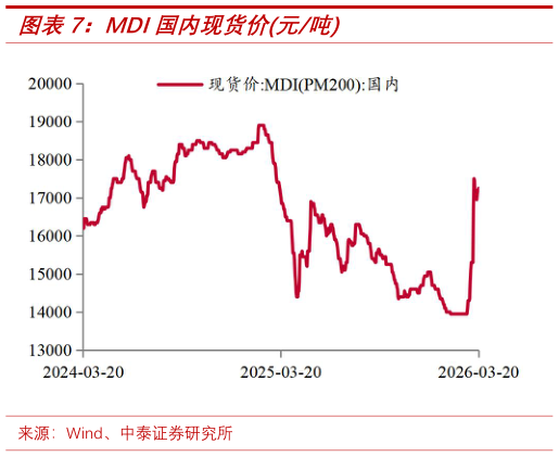 一起讨论下MDI国内现货价元吨