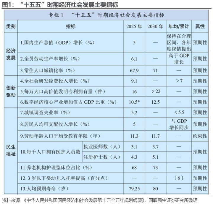 你知道“十五五”时期经济社会发展主要指标