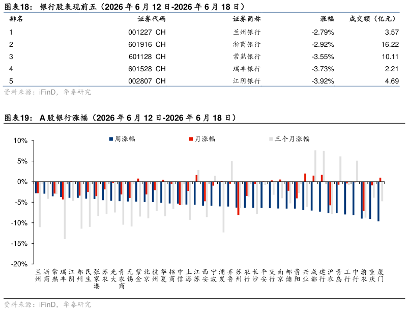 想问下各位网友银行股表现前五（2026 年 6 月 12 日-2026 年 6 月 18 日） A 股银行涨幅（2026 年 6 月 12 日-2026 年 6 月 18 日）