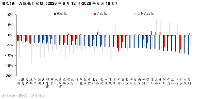 想问下各位网友A 股银行涨幅（2026 年 6 月 12 日-2026 年 6 月 18 日）