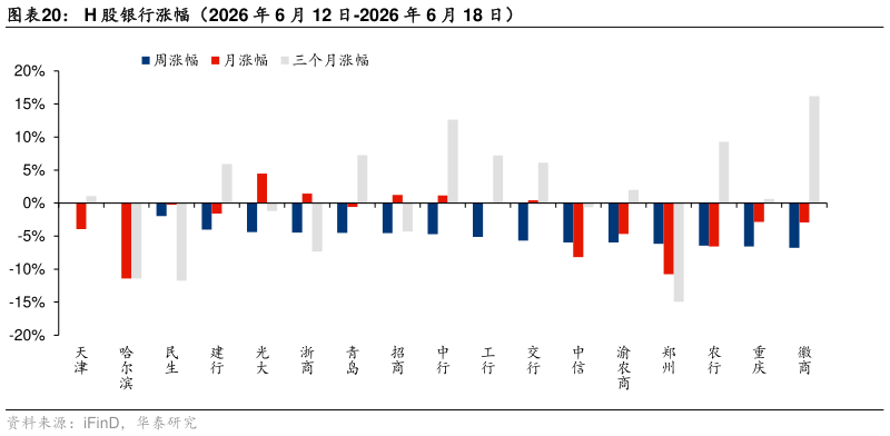 想关注一下H 股银行涨幅（2026 年 6 月 12 日-2026 年 6 月 18 日）