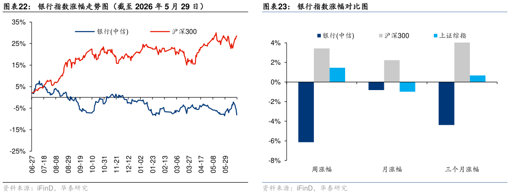 谁知道银行指数涨幅走势图（截至 2026 年 5 月 29 日）