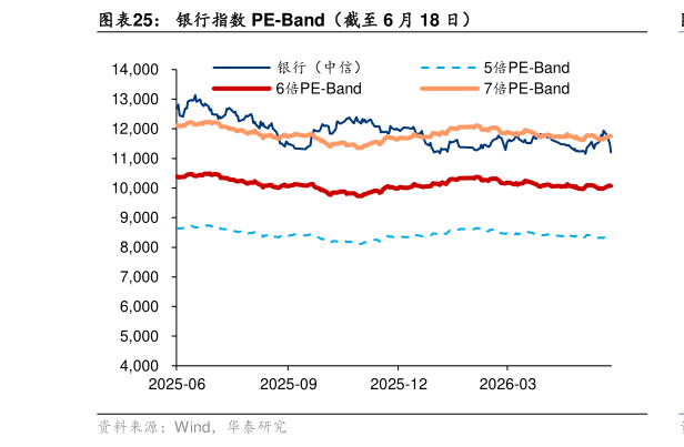怎样理解银行指数 PE-Band（截至 6 月 18 日）