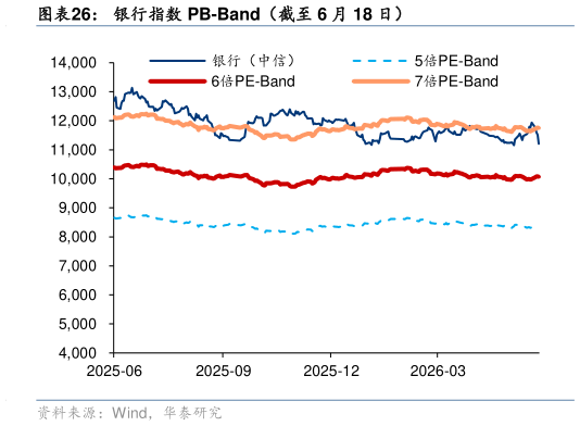 如何看待银行指数 PB-Band（截至 6 月 18 日）