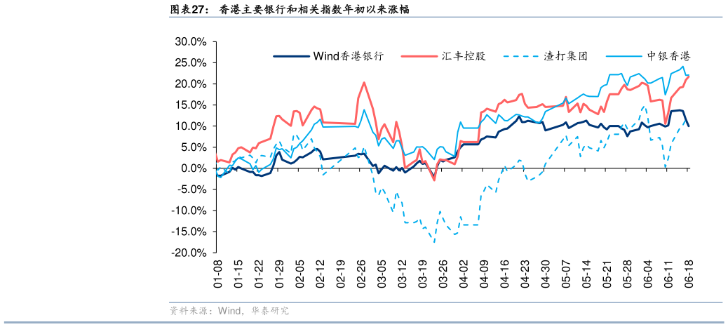 谁知道香港主要银行和相关指数年初以来涨幅