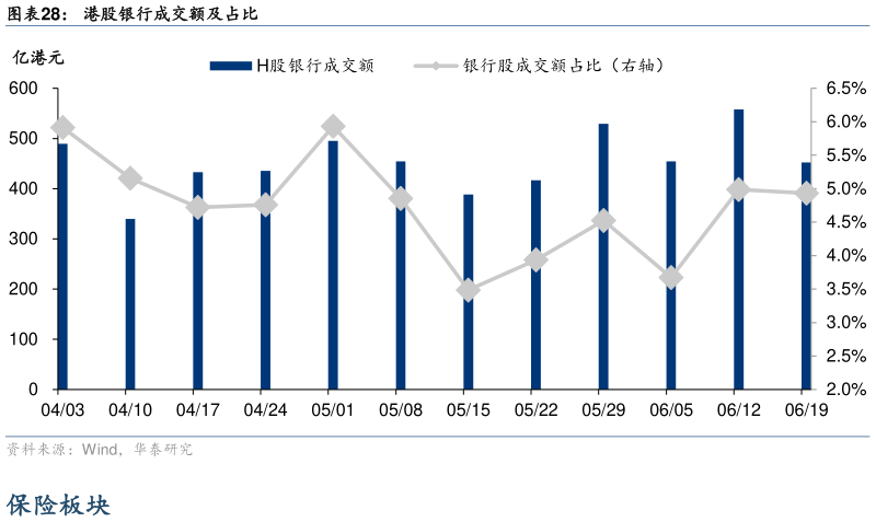 如何才能港股银行成交额及占比