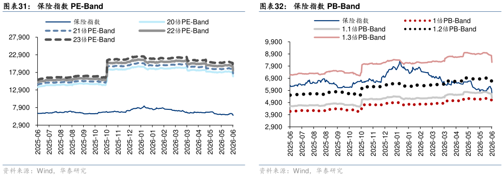 想问下各位网友保险指数 PE-Band保险指数 PB-Band