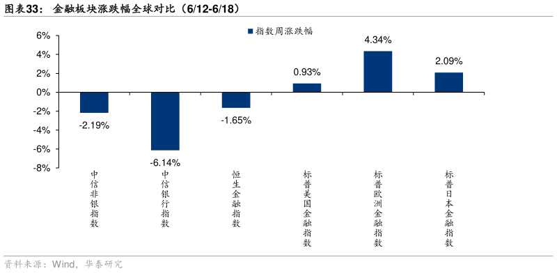 各位网友请教一下金融板块涨跌幅全球对比（612-618）
