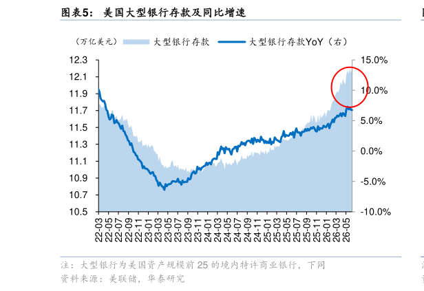 怎样理解美国大型银行存款及同比增速