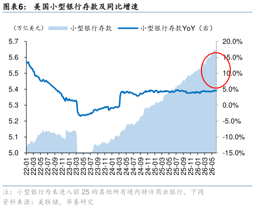 想问下各位网友美国小型银行存款及同比增速