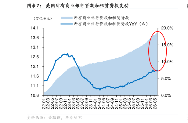 你知道美国所有商业银行贷款和租赁贷款变动