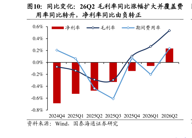 一起讨论下同比变化：26Q2 毛利率同比涨幅扩大并覆盖费