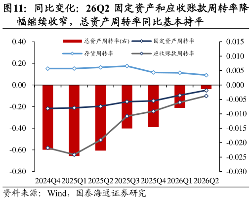 我想了解一下同比变化：26Q2 固定资产和应收账款周转率降