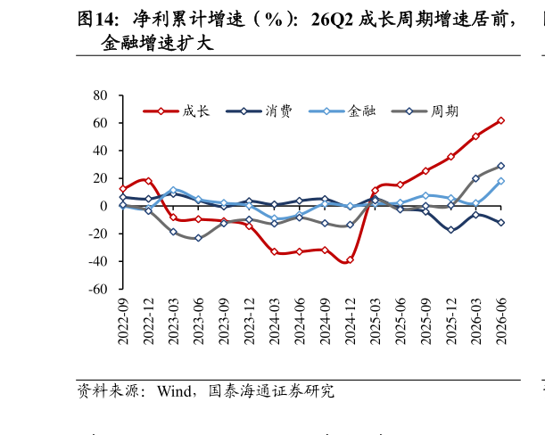 各位网友请教一下净利累计增速（%）：26Q2 成长周期增速居前，