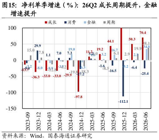 如何解释净利单季增速（%）：26Q2 成长周期提升，金融