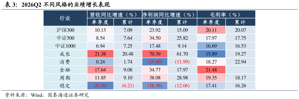 你知道2026Q2 不同风格的业绩增长表现