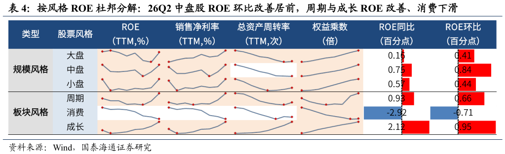 谁能回答按风格 ROE 杜邦分解：26Q2 中盘股 ROE 环比改善居前，周期与成长 ROE 改善、消费下滑