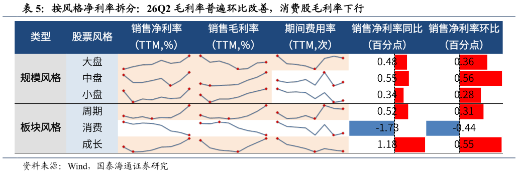想问下各位网友按风格净利率拆分：26Q2 毛利率普遍环比改善，消费股毛利率下行