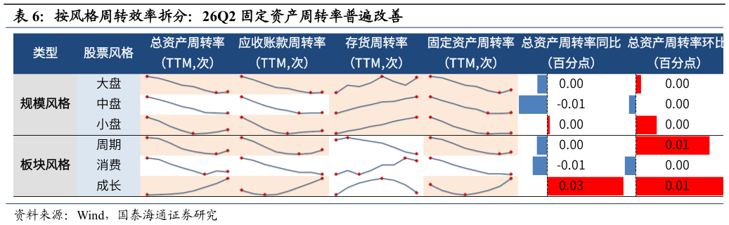请问一下按风格周转效率拆分：26Q2 固定资产周转率普遍改善