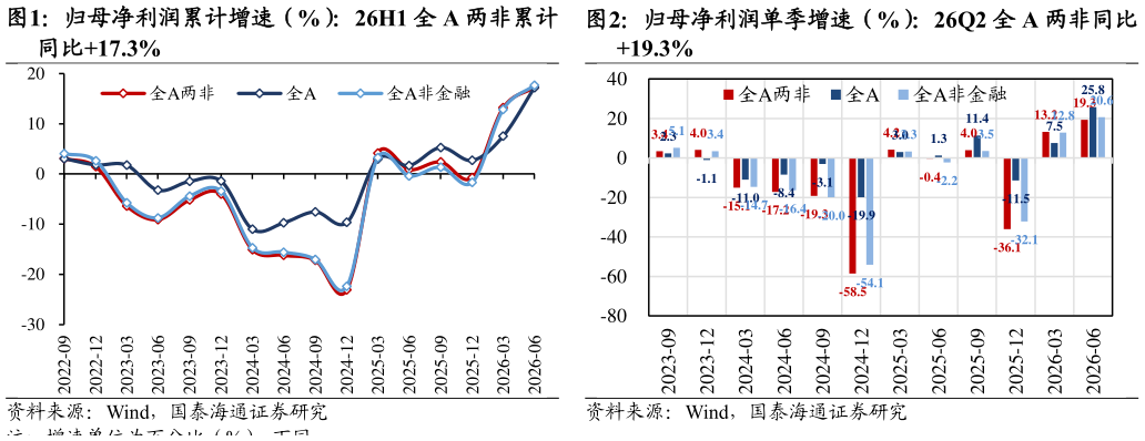 如何解释归母净利润累计增速（%）：26H1 全 A 两非累计