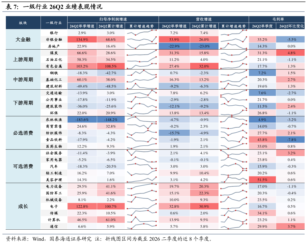 如何了解一级行业 26Q2 业绩表现情况