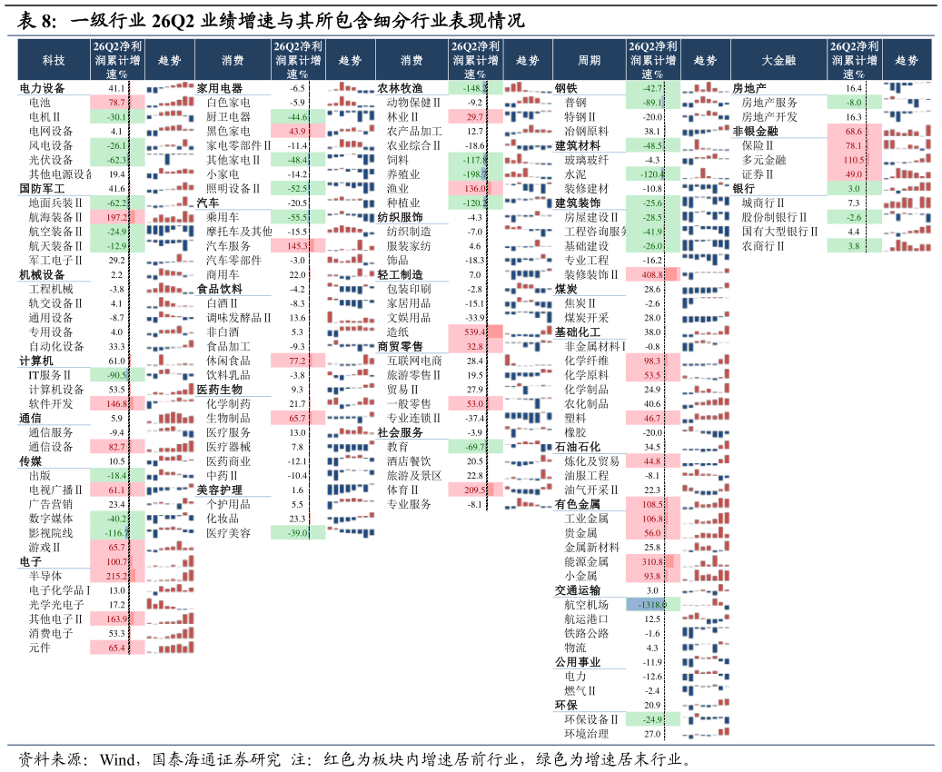 如何才能一级行业 26Q2 业绩增速与其所包含细分行业表现情况