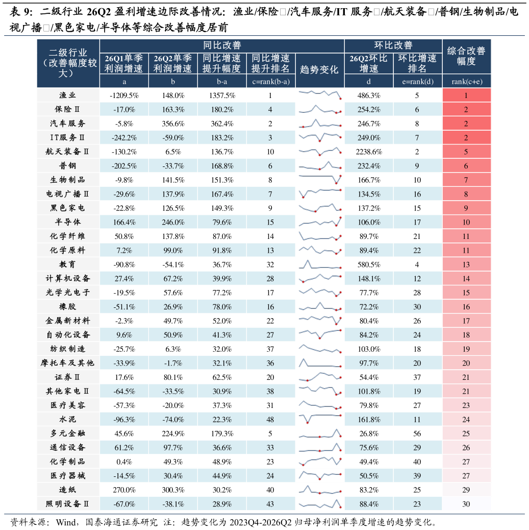各位网友请教一下二级行业 26Q2 盈利增速边际改善情况：渔业保险汽车服务IT 服务航天装备普钢生物制品电