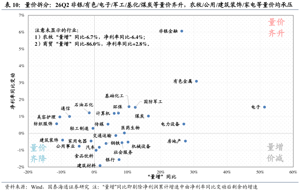 谁能回答量价拆分：26Q2 非银有色电子军工基化煤炭等量价齐升，农牧公用建筑装饰家电等量价均承压