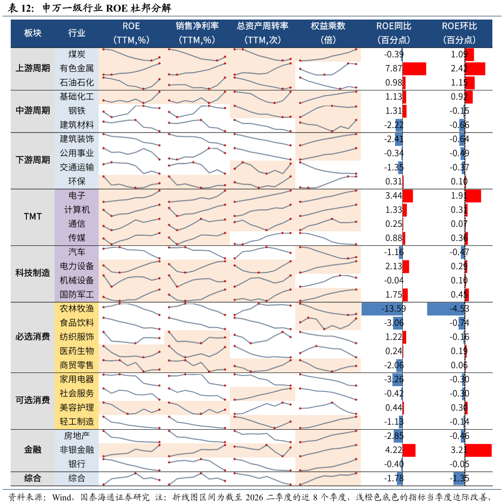 想问下各位网友申万一级行业 ROE 杜邦分解