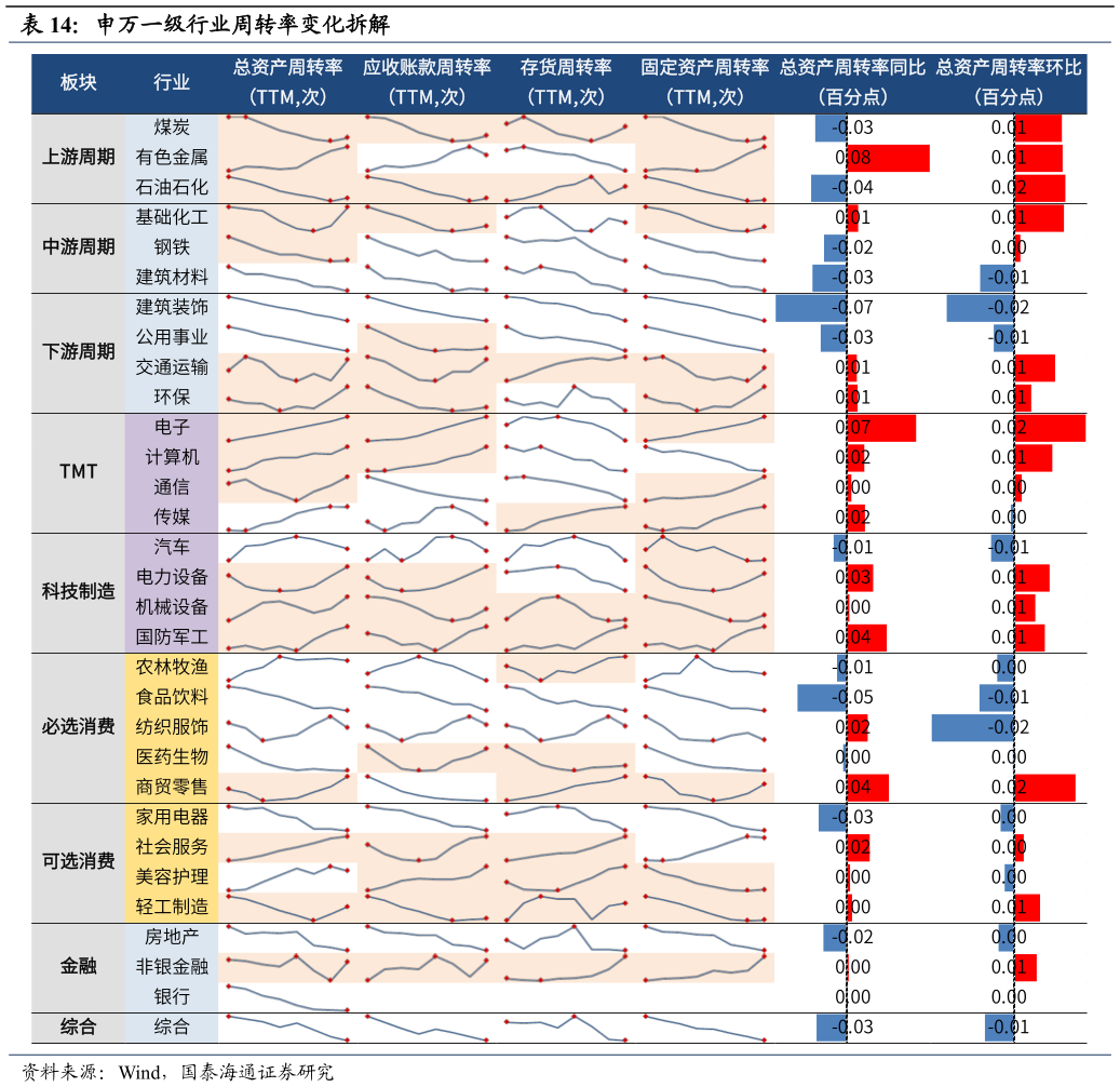 怎样理解申万一级行业周转率变化拆解