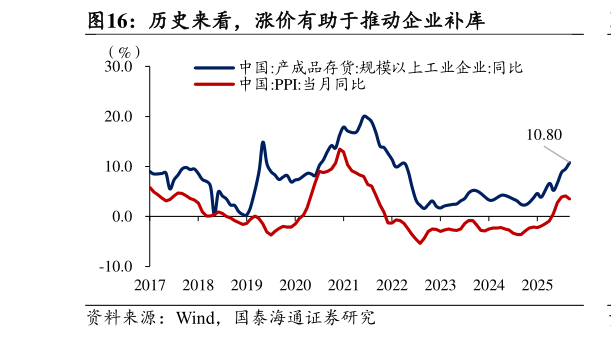 如何看待历史来看，涨价有助于推动企业补库