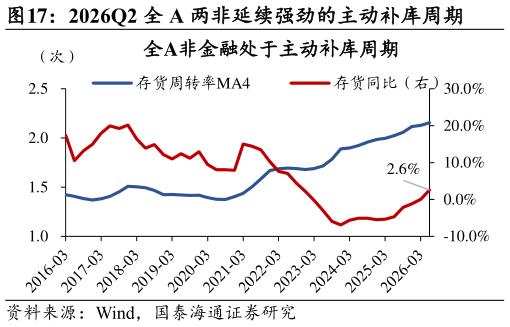 一起讨论下2026Q2 全 A 两非延续强劲的主动补库周期
