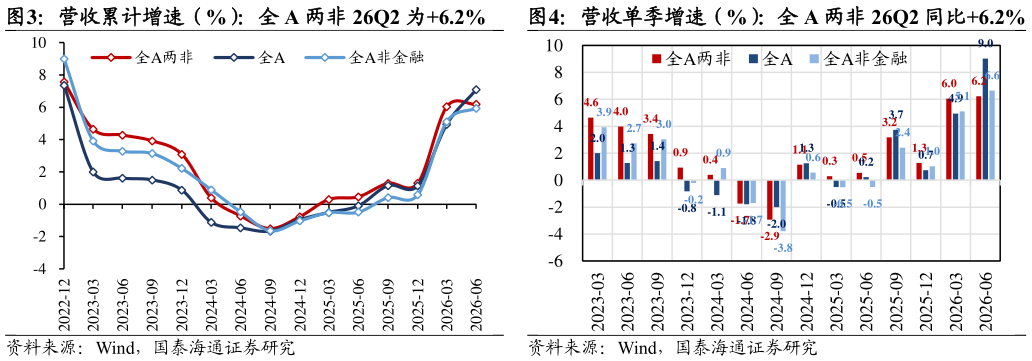 谁能回答营收累计增速（%）：全 A 两非 26Q2 为6.2%营收单季增速（%）：全 A 两非 26Q2 同比6.2%