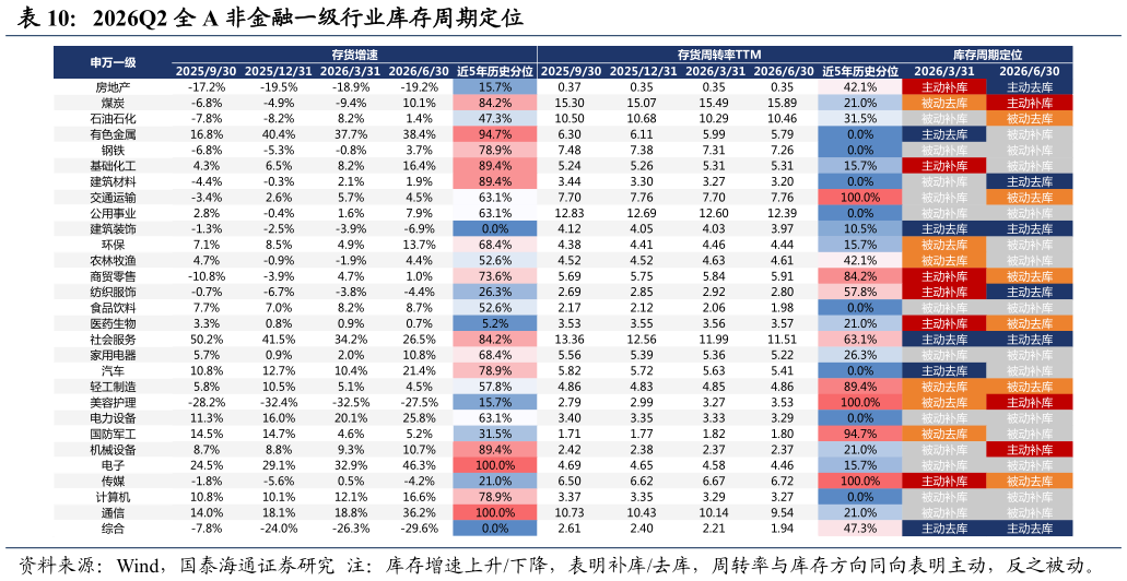 咨询下各位2026Q2 全 A 非金融一级行业库存周期定位