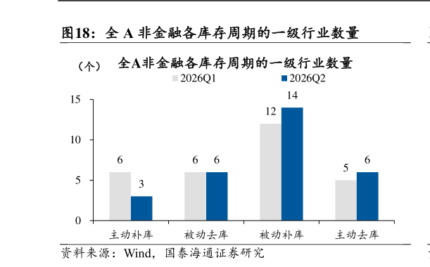 谁能回答全 A 非金融各库存周期的一级行业数量