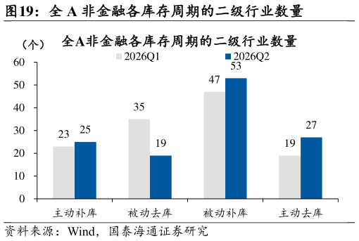 咨询下各位全 A 非金融各库存周期的二级行业数量