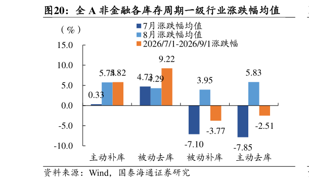 谁知道全 A 非金融各库存周期一级行业涨跌幅均值