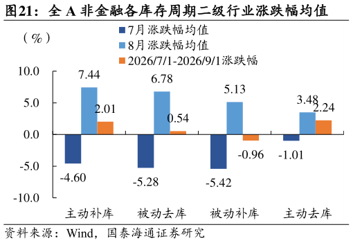 谁知道全 A 非金融各库存周期二级行业涨跌幅均值