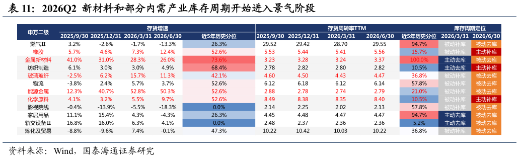 如何看待2026Q2  新材料和部分内需产业库存周期开始进入景气阶段